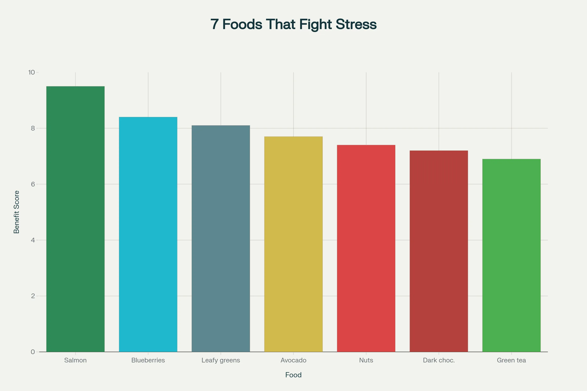 Foods that reduce cortisol and fight stress naturally including salmon, berries, and leafy greens"