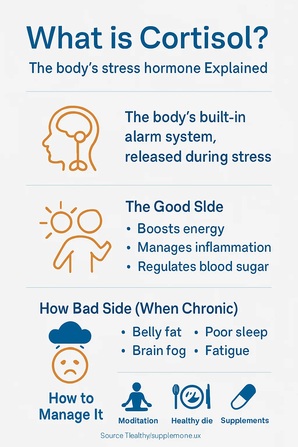Professional featured image for the article "best supplements for cortisol" showing a clean infographic that explains cortisol as the body's stress hormone, including its benefits, chronic effects, and natural management strategies through lifestyle, diet, and expert-reviewed supplement support for 2025.