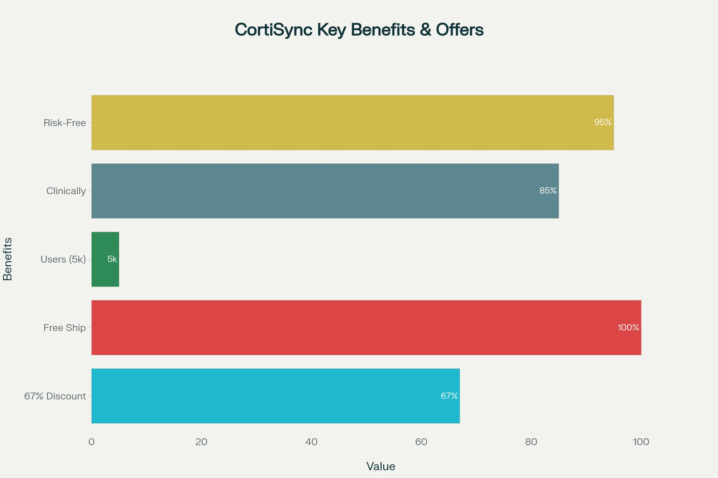 CortiSync Key Benefits & Offers Infographic Bar chart infographic of CortiSync key benefits and offers, showing 67% discount, 100% free shipping, 95% risk-free guarantee, and 85% clinical backing.